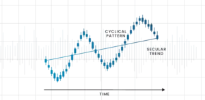 Chart showing India's long-term economic growth trend from 1990 to 2025, illustrating a secular upward trend with cyclical market patterns, outperforming US markets over 25 years