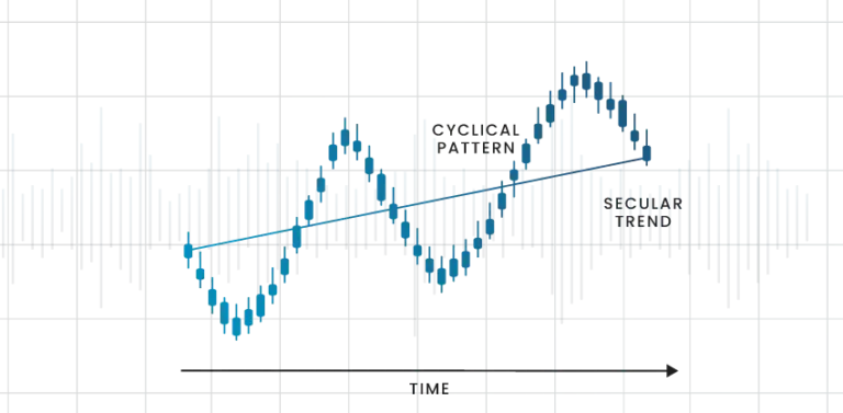Chart showing India's long-term economic growth trend from 1990 to 2025, illustrating a secular upward trend with cyclical market patterns, outperforming US markets over 25 years